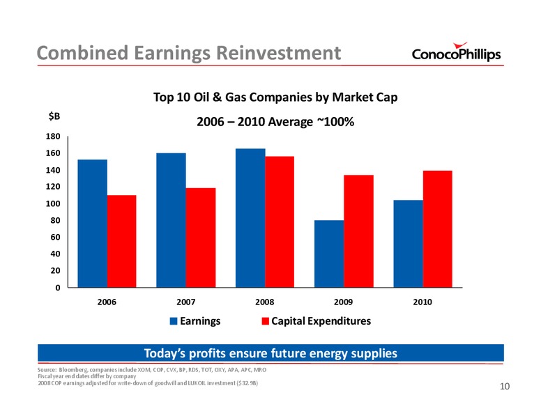 2011 ANNUAL MEETING OF STOCKHOLDERS – ConocoPhillips – slide 10