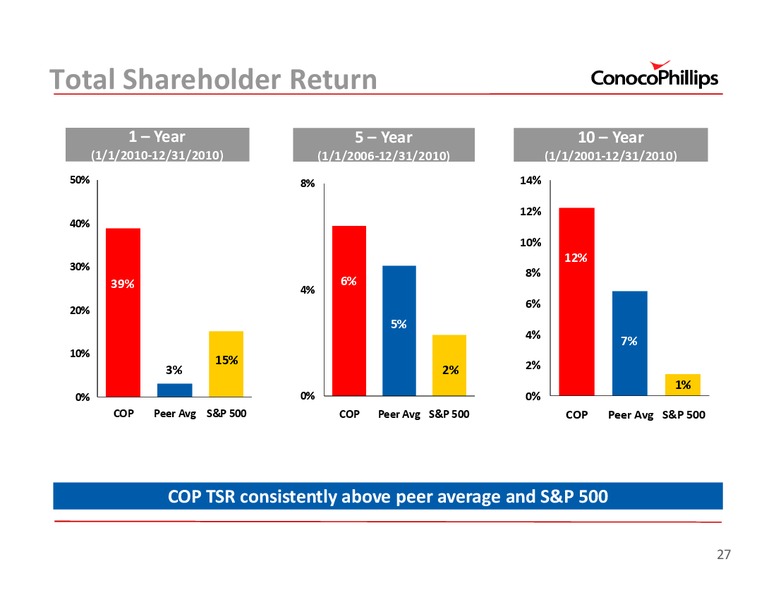 2011 ANNUAL MEETING OF STOCKHOLDERS – ConocoPhillips – slide 27