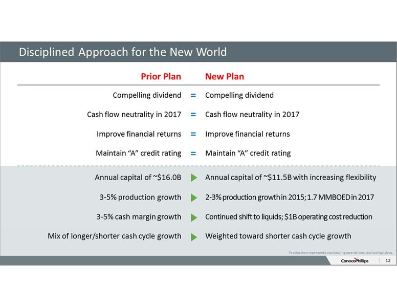 ANNUAL SHAREHOLDERS MEETING – ConocoPhillips – slide 11