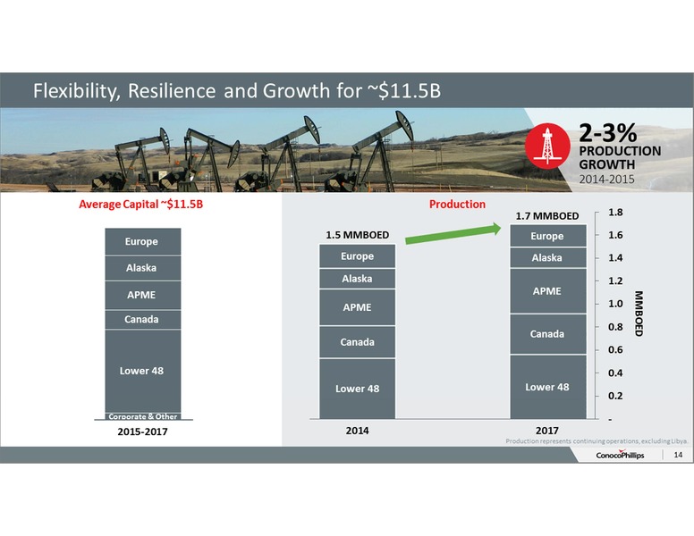 ANNUAL SHAREHOLDERS MEETING – ConocoPhillips – slide 13