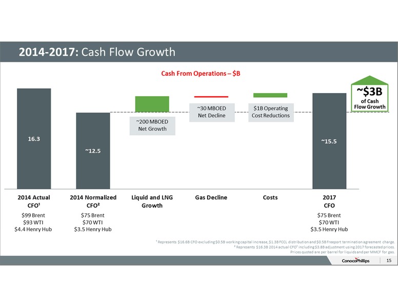 ANNUAL SHAREHOLDERS MEETING – ConocoPhillips – slide 14