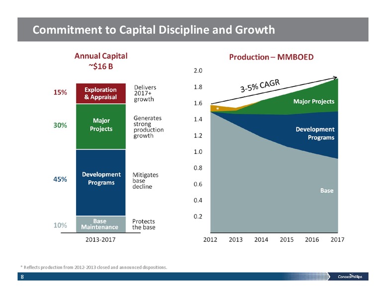 INVESTOR PRESENTATION – ConocoPhillips – slide 7