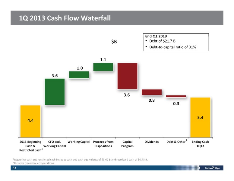 INVESTOR PRESENTATION – ConocoPhillips – slide 32