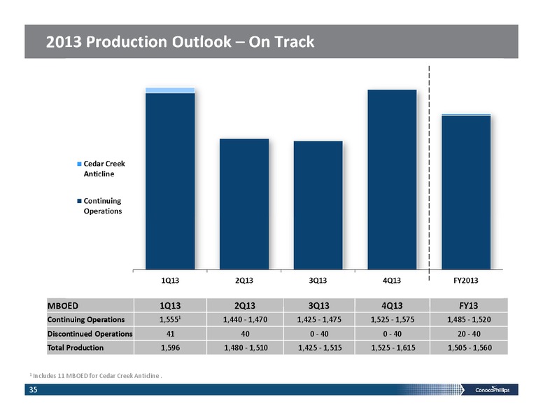 INVESTOR PRESENTATION – ConocoPhillips – slide 34