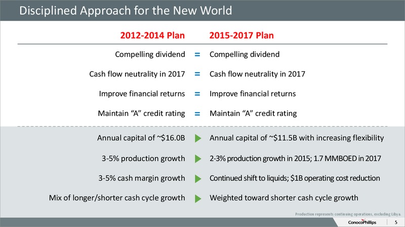 CITI 2015 GLOBAL ENERGY AND UTILITIES CONFERENCE – ConocoPhillips – slide 4