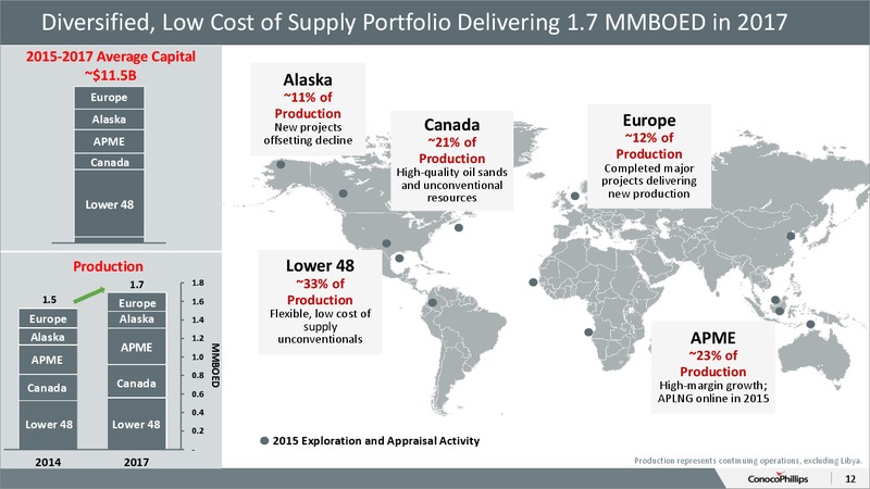 CITI 2015 GLOBAL ENERGY AND UTILITIES CONFERENCE – ConocoPhillips – slide 11