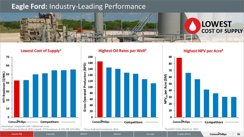 CITI 2015 GLOBAL ENERGY AND UTILITIES CONFERENCE – ConocoPhillips – slide 15