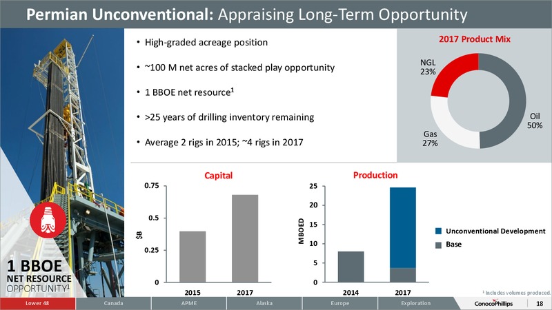 CITI 2015 GLOBAL ENERGY AND UTILITIES CONFERENCE – ConocoPhillips – slide 17