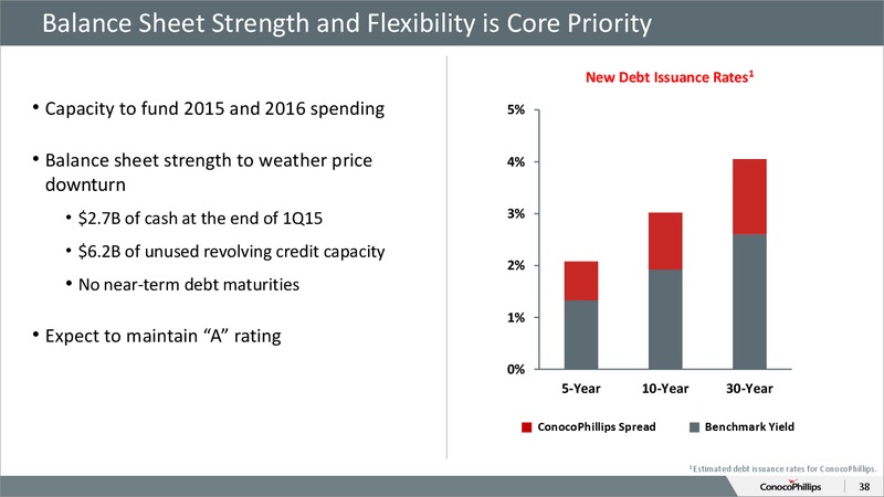 CITI 2015 GLOBAL ENERGY AND UTILITIES CONFERENCE – ConocoPhillips – slide 37