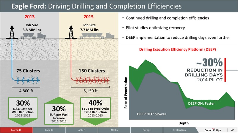 CITI 2015 GLOBAL ENERGY AND UTILITIES CONFERENCE – ConocoPhillips – slide 39