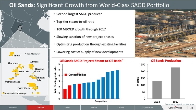 CITI 2015 GLOBAL ENERGY AND UTILITIES CONFERENCE – ConocoPhillips – slide 50