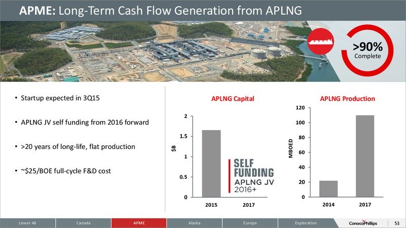 CITI 2015 GLOBAL ENERGY AND UTILITIES CONFERENCE – ConocoPhillips – slide 52