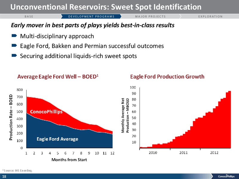 CITIS GLOBAL ENERGY CONFERENCE – ConocoPhillips – slide 13