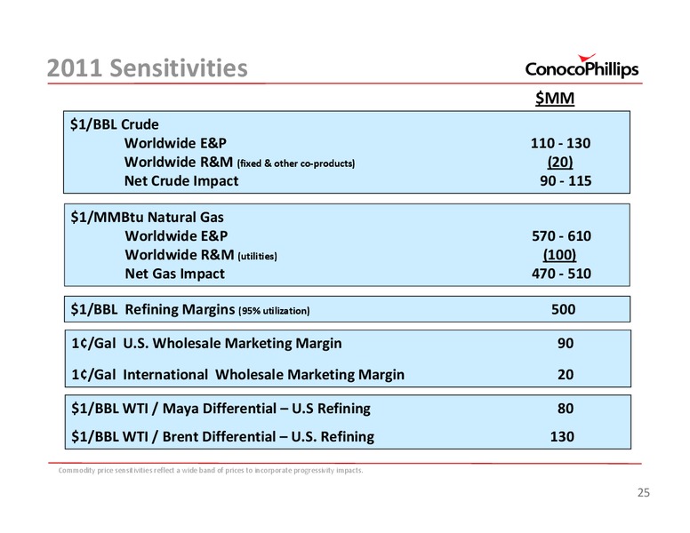 UBSENERGYCONFERENCE – ConocoPhillips – slide 25