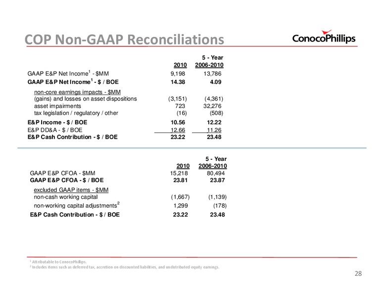 UBSENERGYCONFERENCE – ConocoPhillips – slide 28