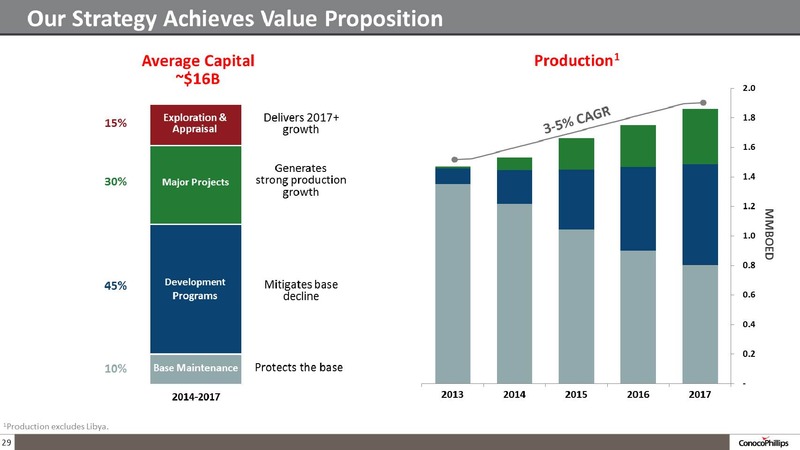 COMPANY OVERVIEW – ConocoPhillips – slide 28