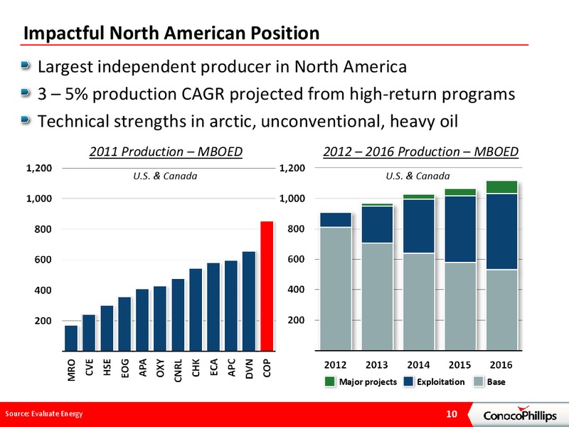 CREDIT SUISSE LONDON ENERGY CONFERENCE – ConocoPhillips – slide 9