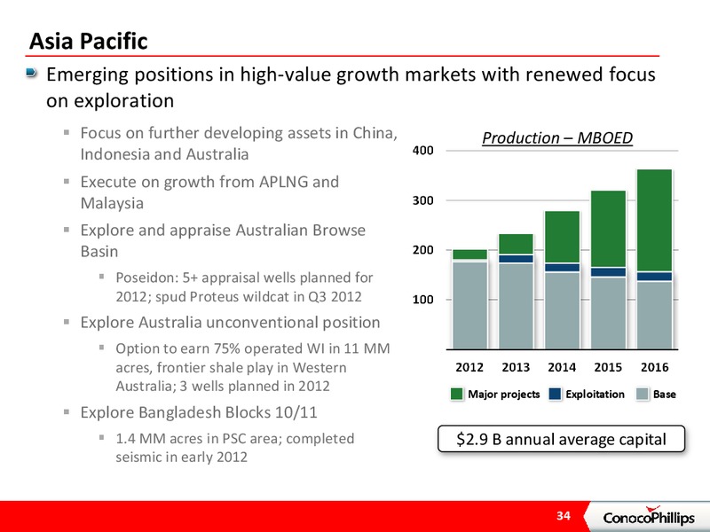 CREDIT SUISSE LONDON ENERGY CONFERENCE – ConocoPhillips – slide 33