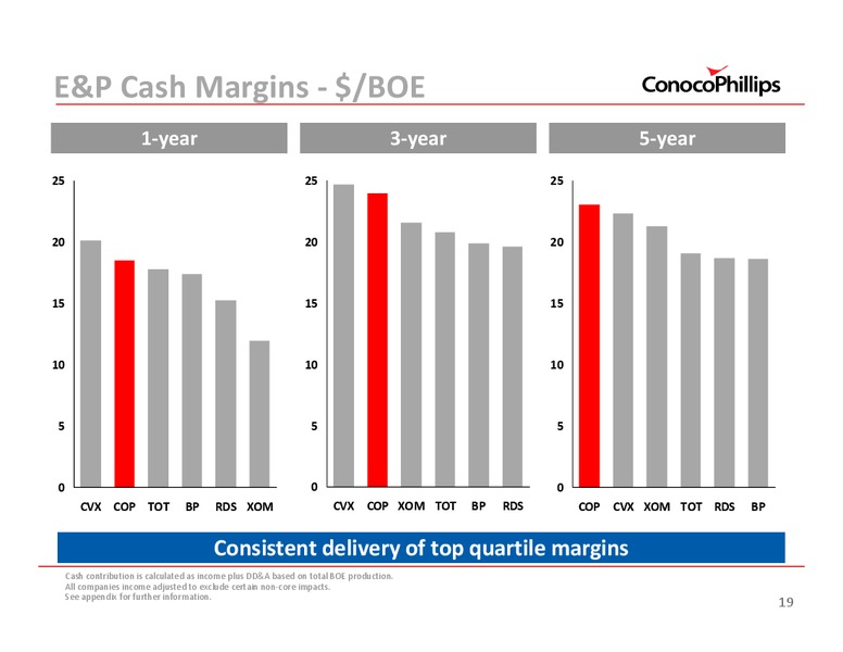 SANFORD C BERNSTEIN STRATEGIC DECISIONS CONFERENCE – ConocoPhillips – slide 20
