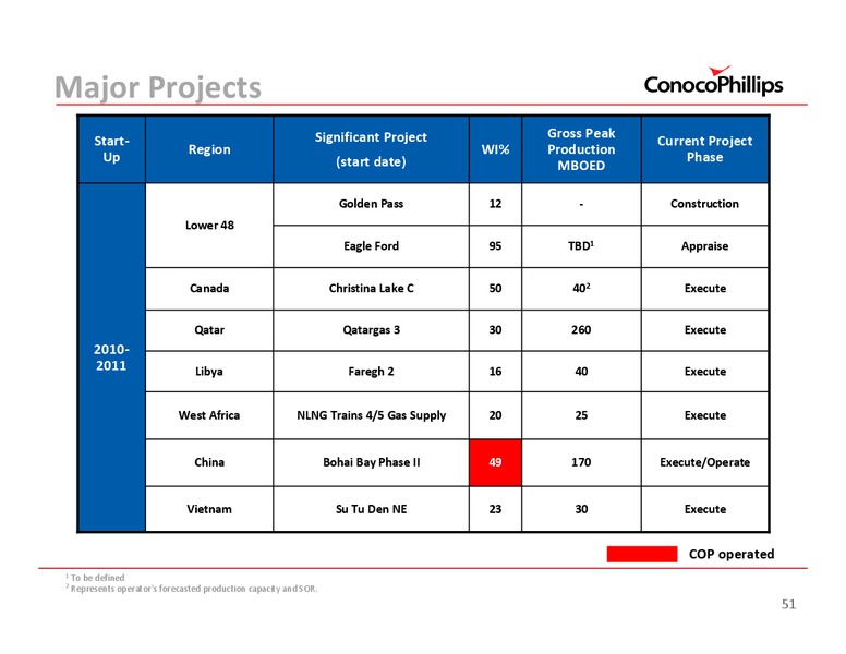 SANFORD C BERNSTEIN STRATEGIC DECISIONS CONFERENCE – ConocoPhillips – slide 51