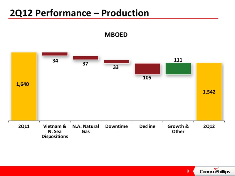 2ND QUARTER 2012 CONFERENCE CALL – ConocoPhillips – slide 7