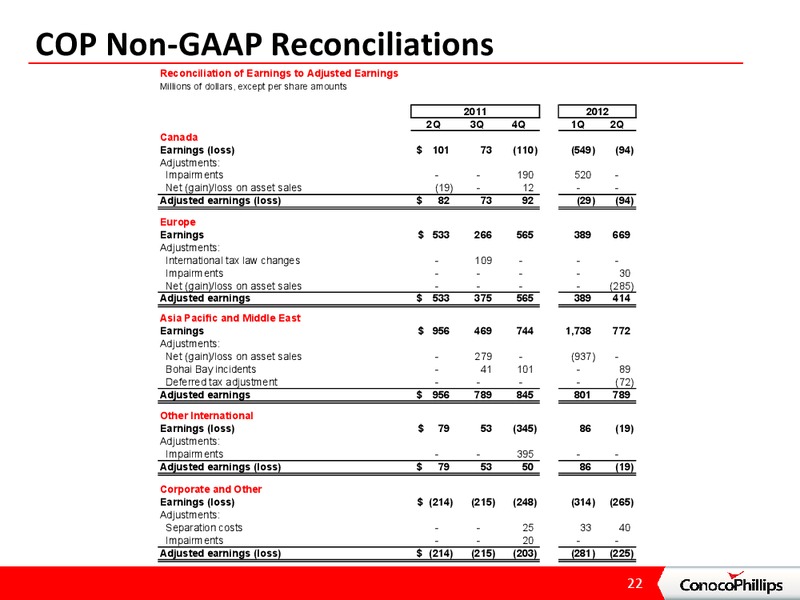 2ND QUARTER 2012 CONFERENCE CALL – ConocoPhillips – slide 21