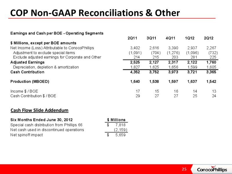 2ND QUARTER 2012 CONFERENCE CALL – ConocoPhillips – slide 24