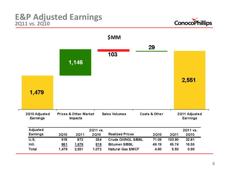 2ND QUARTER 2011 CONFERENCE CALL – ConocoPhillips – slide 6