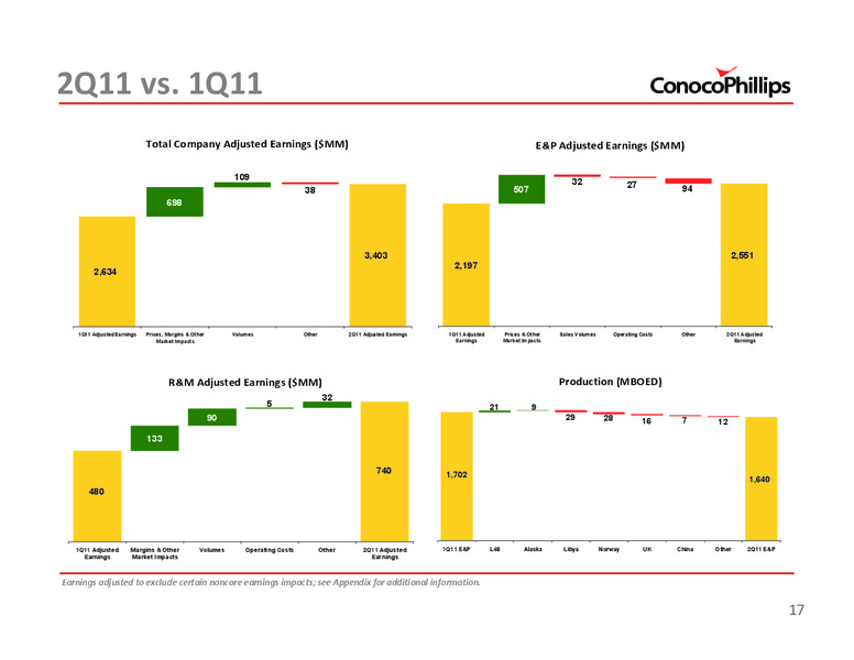 2ND QUARTER 2011 CONFERENCE CALL – ConocoPhillips – slide 17