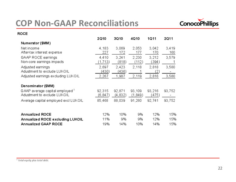 2ND QUARTER 2011 CONFERENCE CALL – ConocoPhillips – slide 22