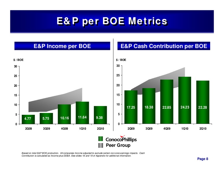 2ND QUARTER 2010 CONFERENCE CALL – ConocoPhillips – slide 7