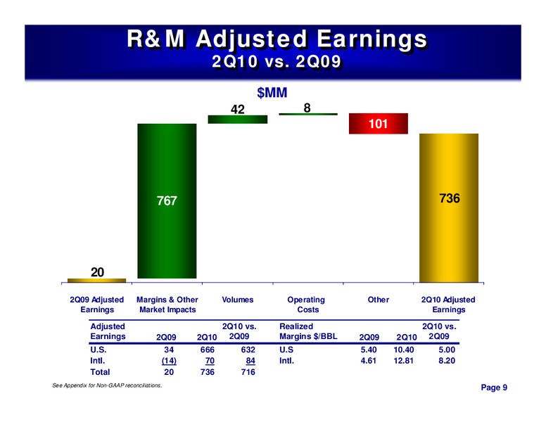 2ND QUARTER 2010 CONFERENCE CALL – ConocoPhillips – slide 8