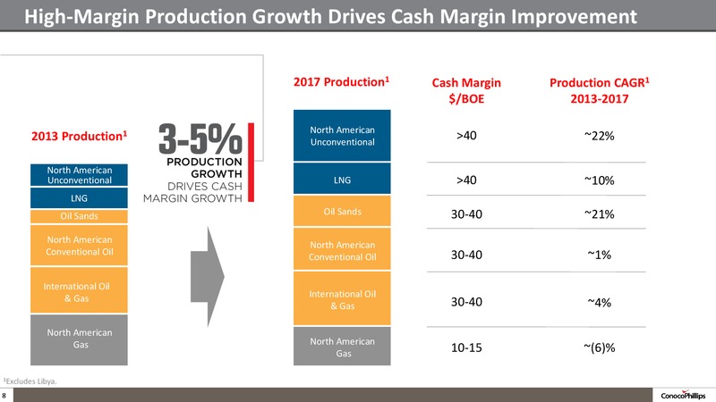 Company Overview – ConocoPhillips – slide 7