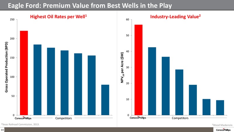 Company Overview – ConocoPhillips – slide 13