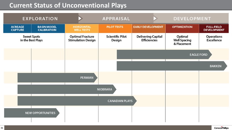 Company Overview – ConocoPhillips – slide 30