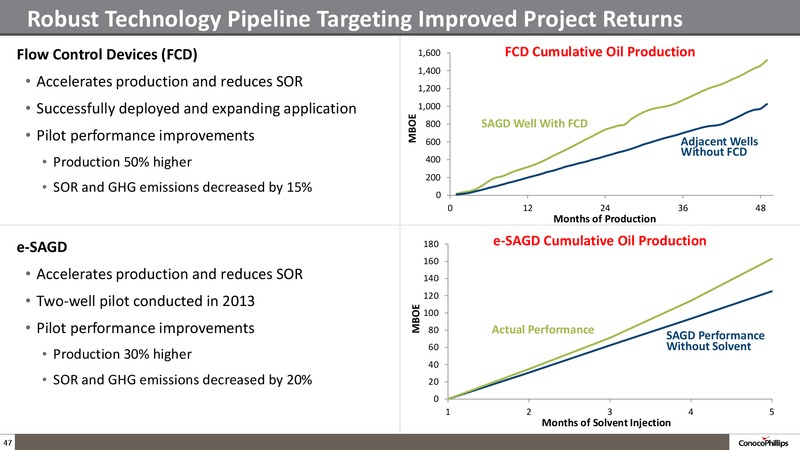 Company Overview – ConocoPhillips – slide 46