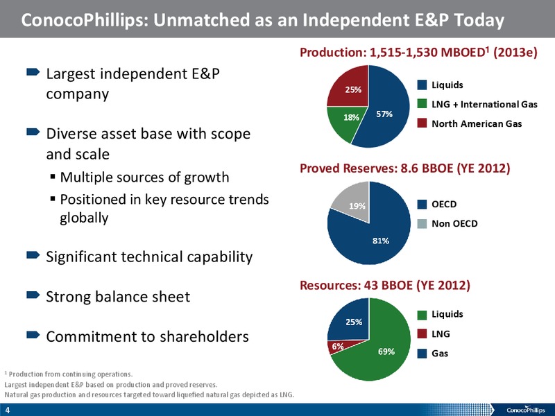 COMPANY OVERIVIEW – ConocoPhillips – slide 3