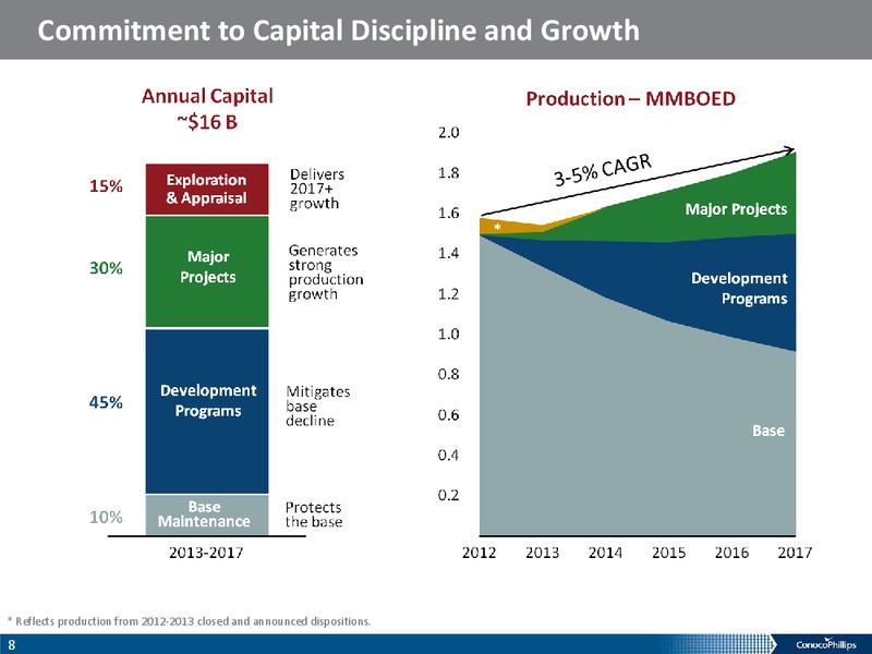 COMPANY OVERIVIEW – ConocoPhillips – slide 7