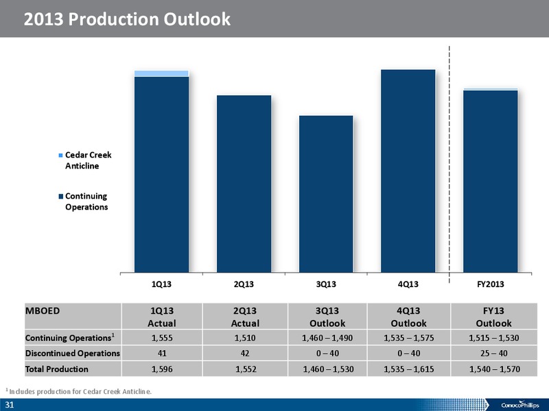 COMPANY OVERIVIEW – ConocoPhillips – slide 30