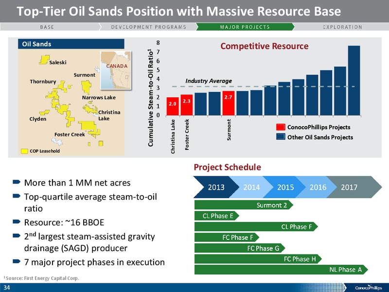 COMPANY OVERIVIEW – ConocoPhillips – slide 33