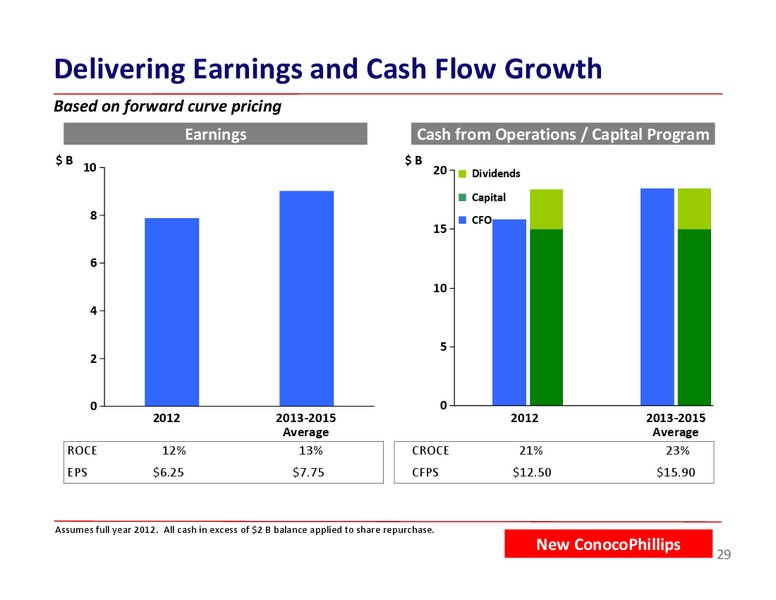 BARCLAYS ENERGY CONFERENCE – ConocoPhillips – slide 29