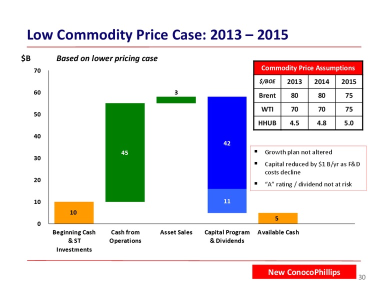 BARCLAYS ENERGY CONFERENCE – ConocoPhillips – slide 30