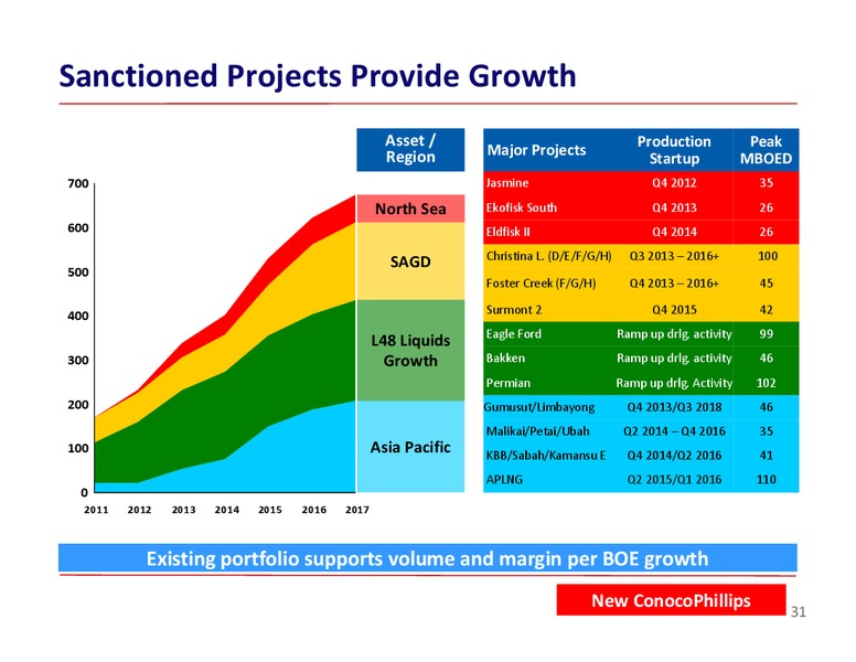 BARCLAYS ENERGY CONFERENCE – ConocoPhillips – slide 31