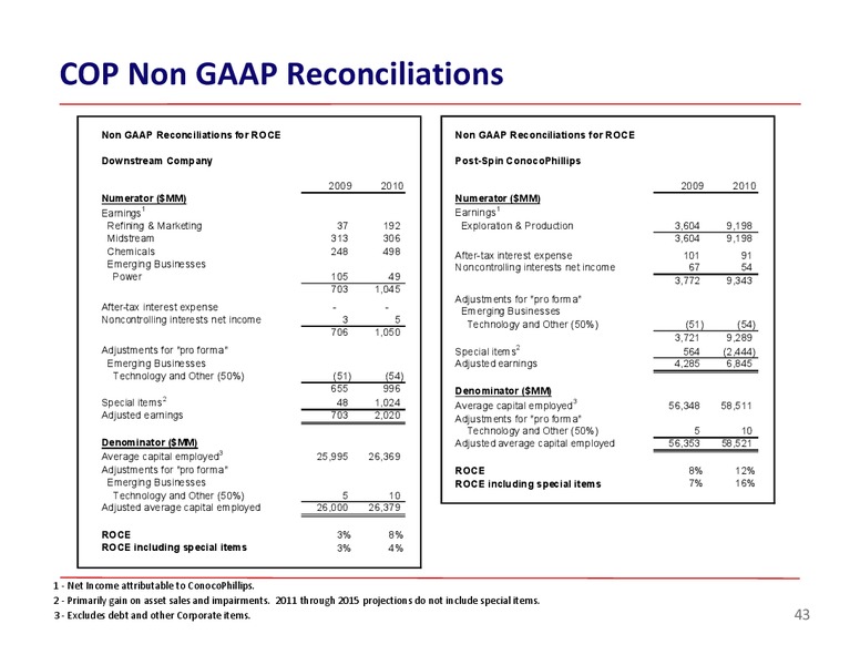 BARCLAYS ENERGY CONFERENCE – ConocoPhillips – slide 43