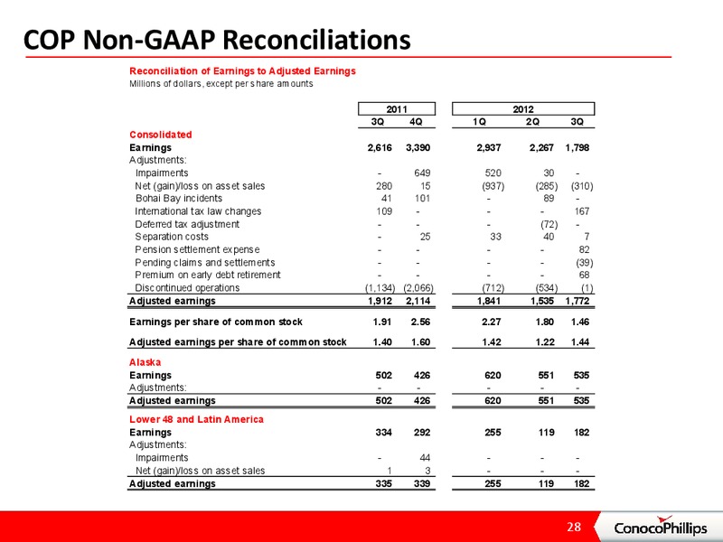 3RD QUARTER 2012 CONFERENCE CALL – ConocoPhillips – slide 27