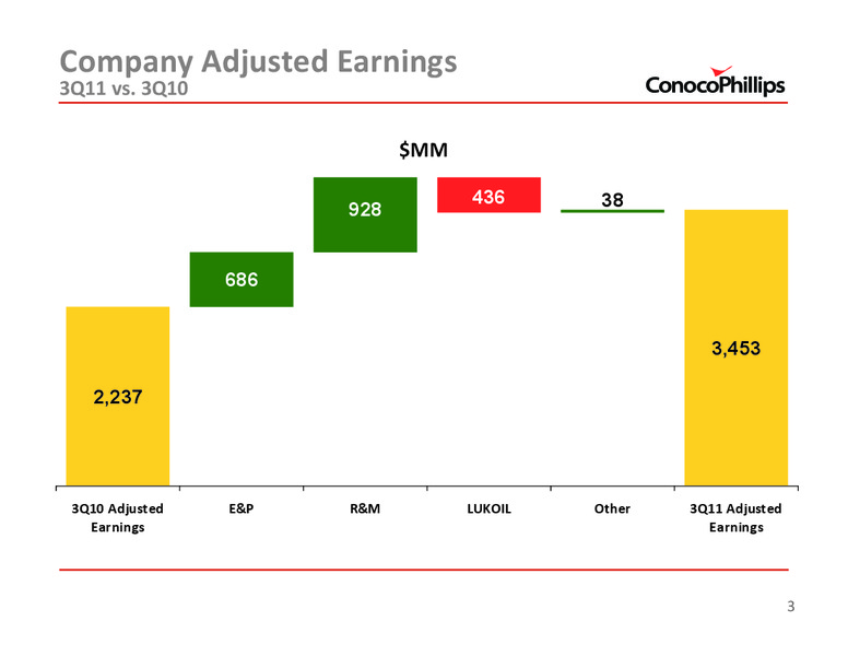 3Q 2011 – ConocoPhillips – slide 3