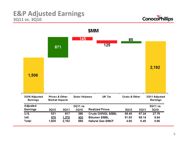 3Q 2011 – ConocoPhillips – slide 5