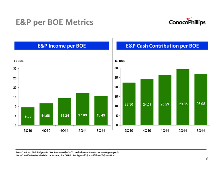 3Q 2011 – ConocoPhillips – slide 6