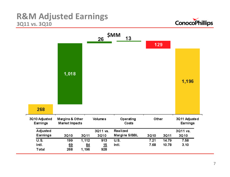 3Q 2011 – ConocoPhillips – slide 7