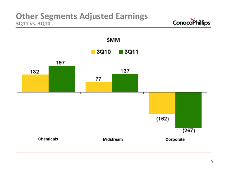3Q 2011 – ConocoPhillips – slide 9